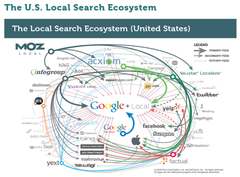 moz-local-search-ecosystem