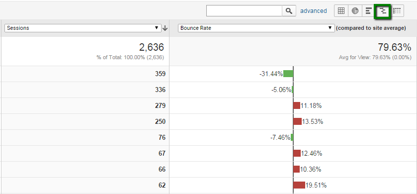 Google Analytics Page Bounce Rate Comparison Report