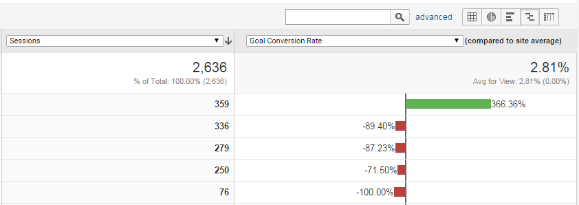 Google Analytics Goal Conversion Rate Comparison Report