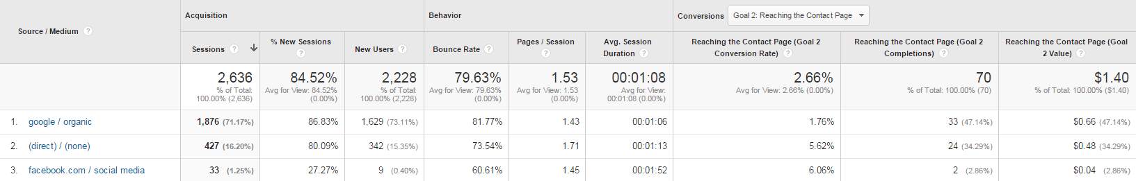 Google Analytics Web Traffic Report