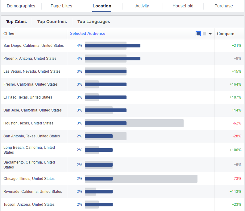 facebook audience location insights