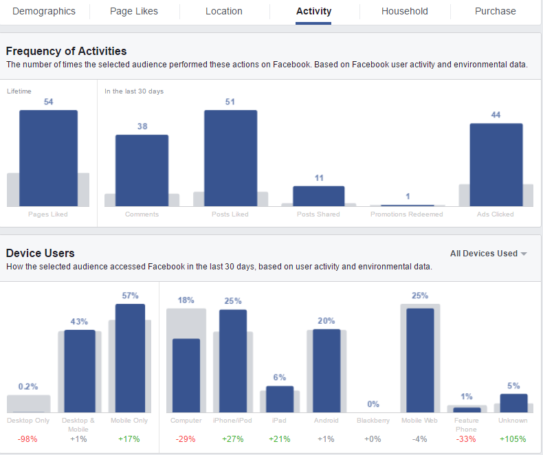 facebook audience activity insights