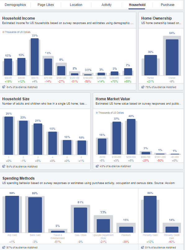 facebook audience household insights