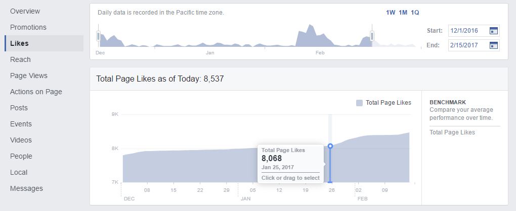 Facebook Insights - Likes