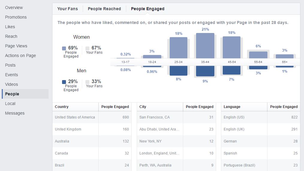 Facebook Insights - People