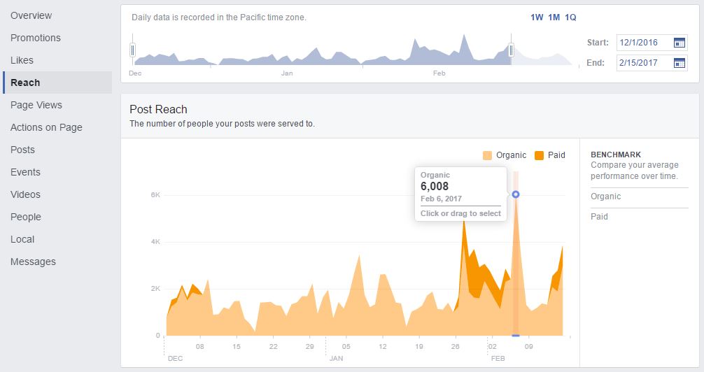 Facebook Insights - Reach