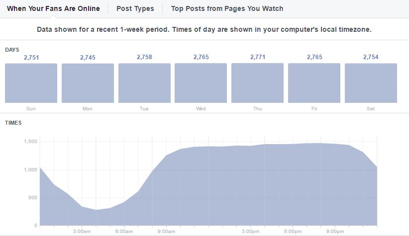 Facebook Insights - Reach