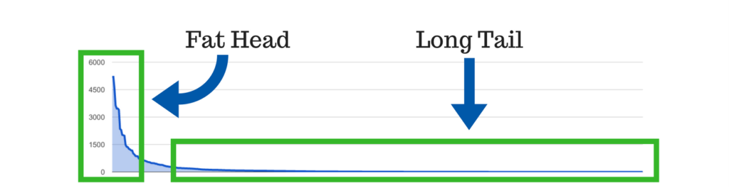 fat head long tail graph