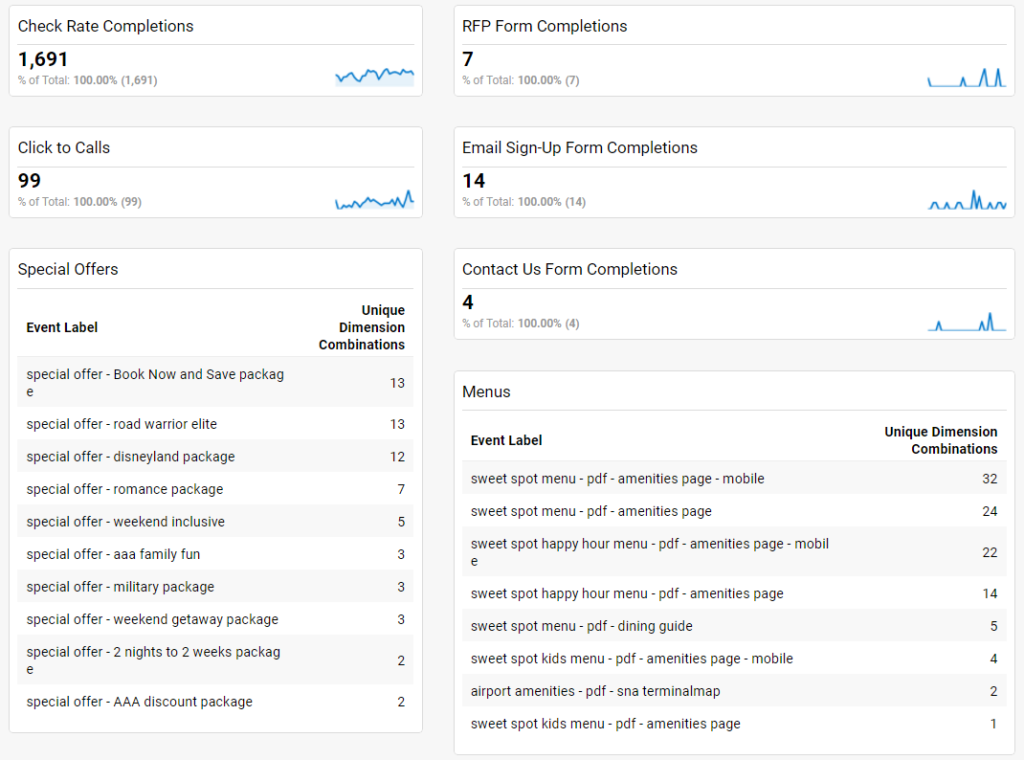 Google Analytics dashboard example