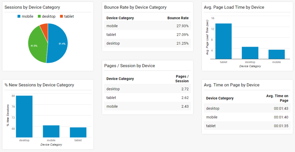 Google Analytics dashboard example