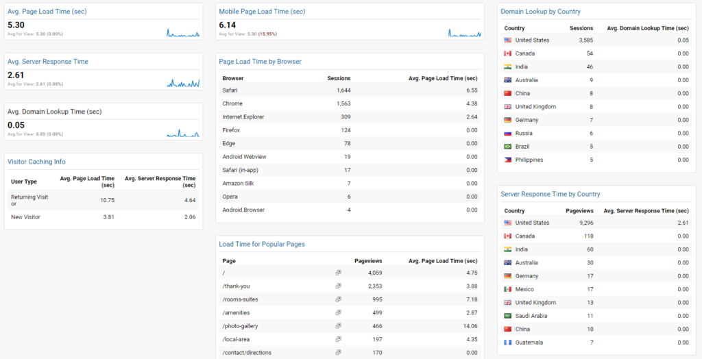 Google Analytics dashboard example