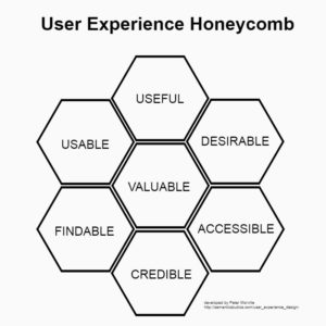 Peter Morville's User Experience Honeycomb