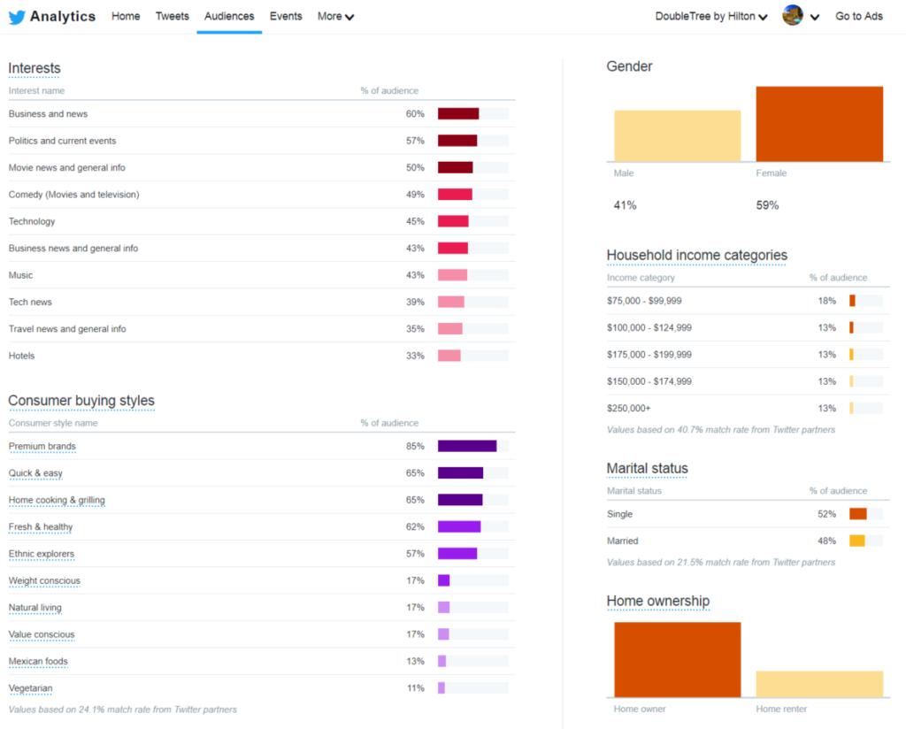 Twitter audience analytics