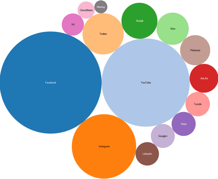 top social networking sites-bubbles