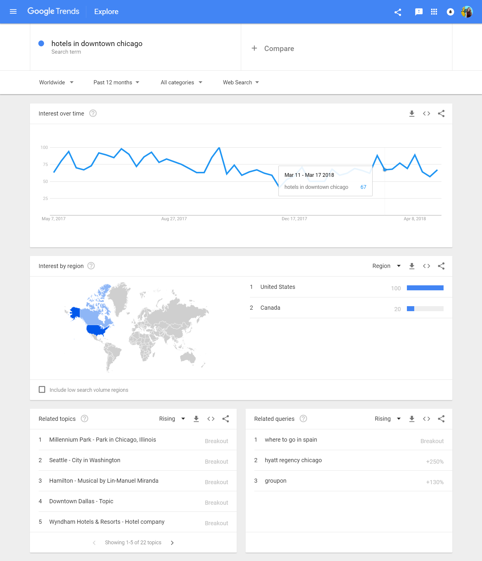 Google Trends results