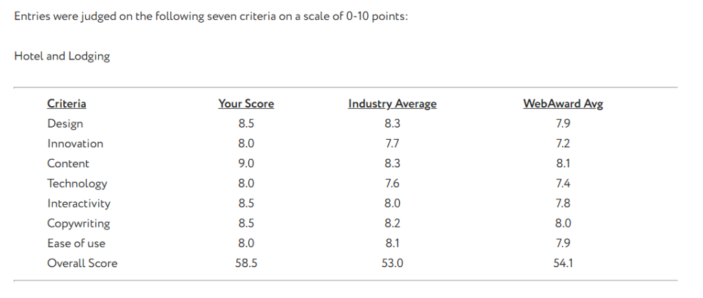 2018 web award scores