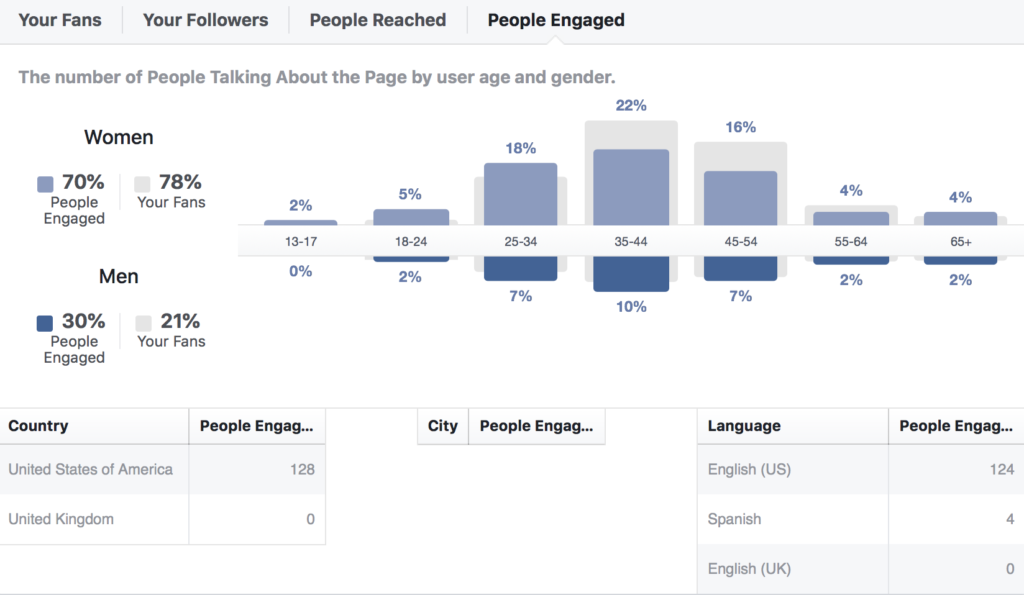 Facebook Insights People Statistics