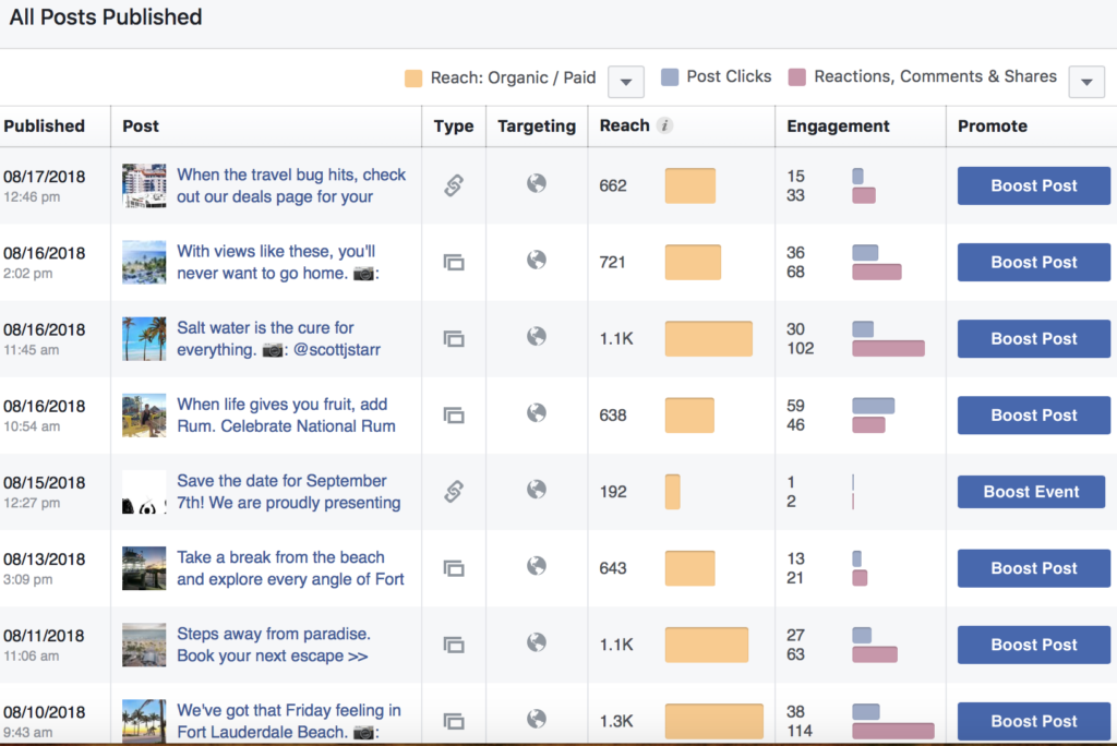 Facebook Posts Statistics