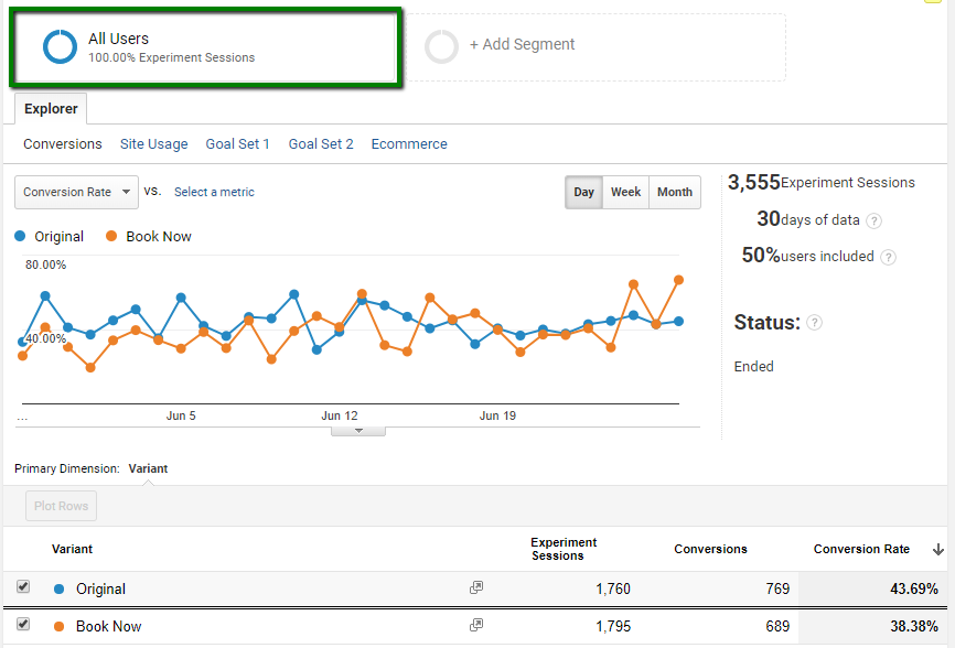 hotel website experiment results for all devices