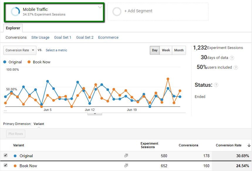 mobile conversion rates in hotel website experiment