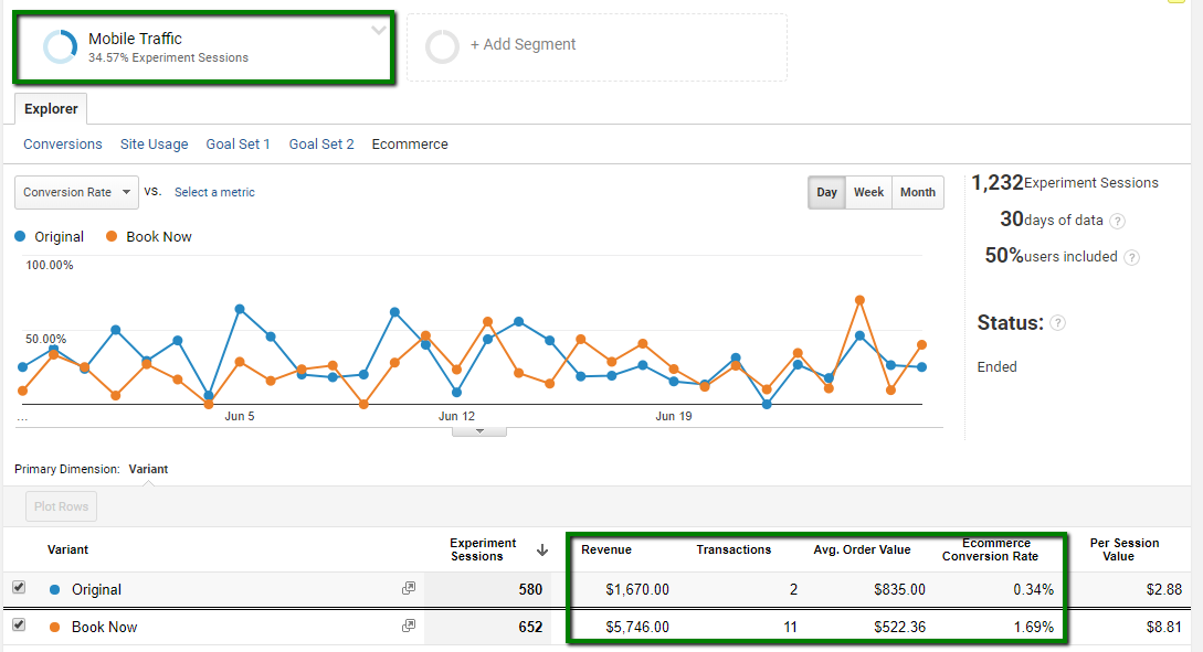 mobile ecommerce results from ab test