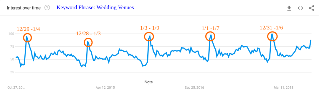 search trends for wedding venues