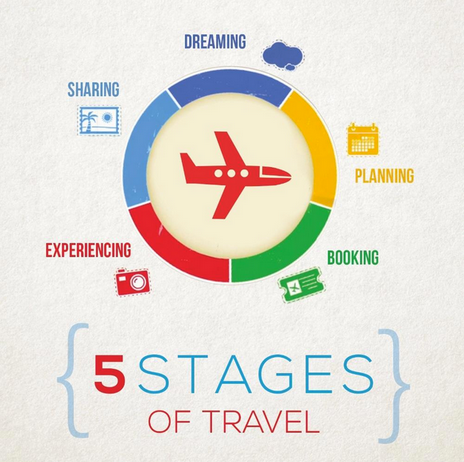 5 Stages of Travel (2)