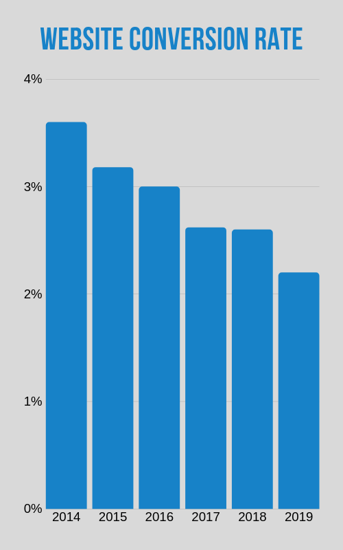 website conversion rate chart