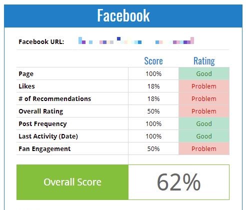 facebook analytics performance score social media