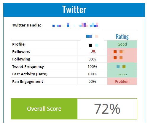 twitter analytics performance score social media