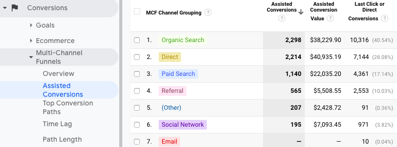 google analytics assisted conversions report